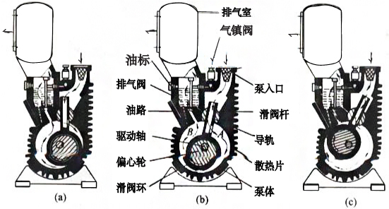 滑閥真空泵工作原理|滑閥真空泵特點(diǎn)